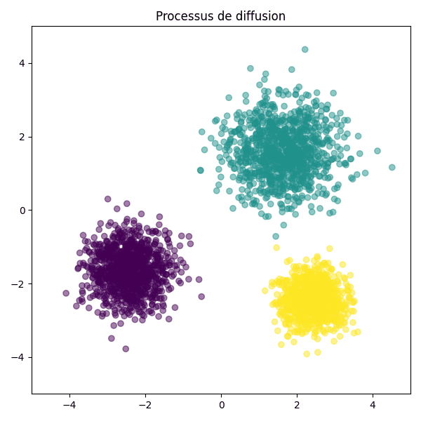 Forward diffusion